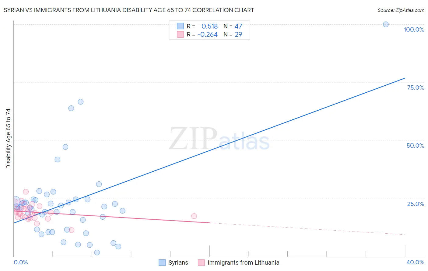 Syrian vs Immigrants from Lithuania Disability Age 65 to 74