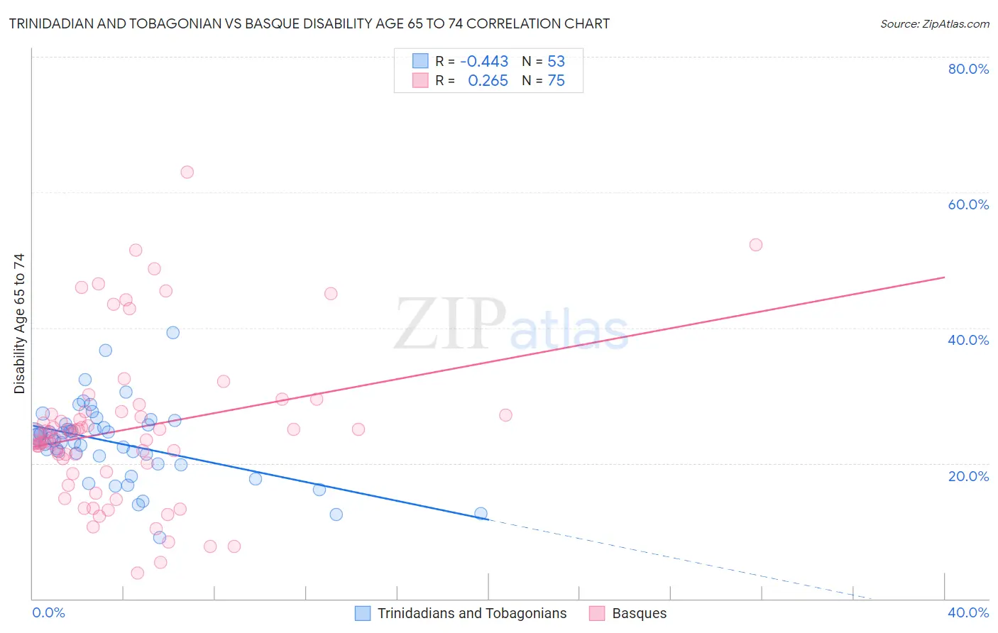 Trinidadian and Tobagonian vs Basque Disability Age 65 to 74