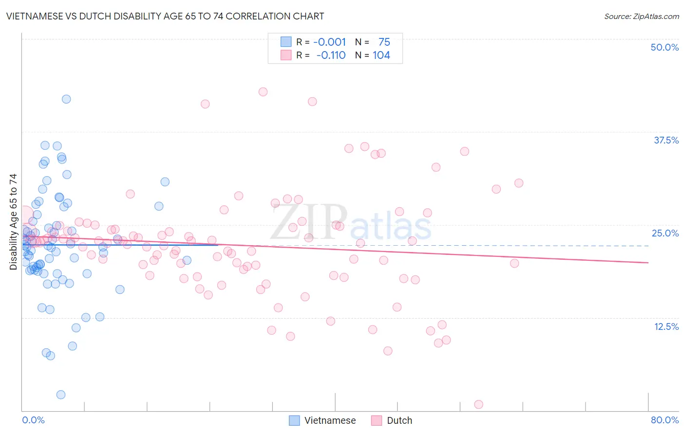 Vietnamese vs Dutch Disability Age 65 to 74