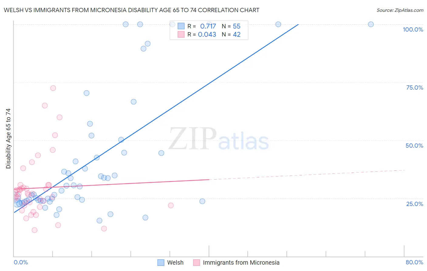 Welsh vs Immigrants from Micronesia Disability Age 65 to 74