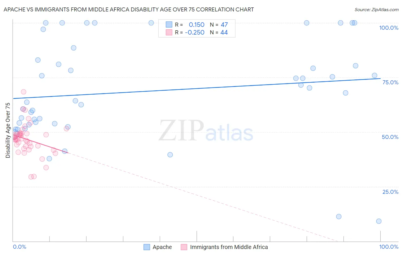Apache vs Immigrants from Middle Africa Disability Age Over 75