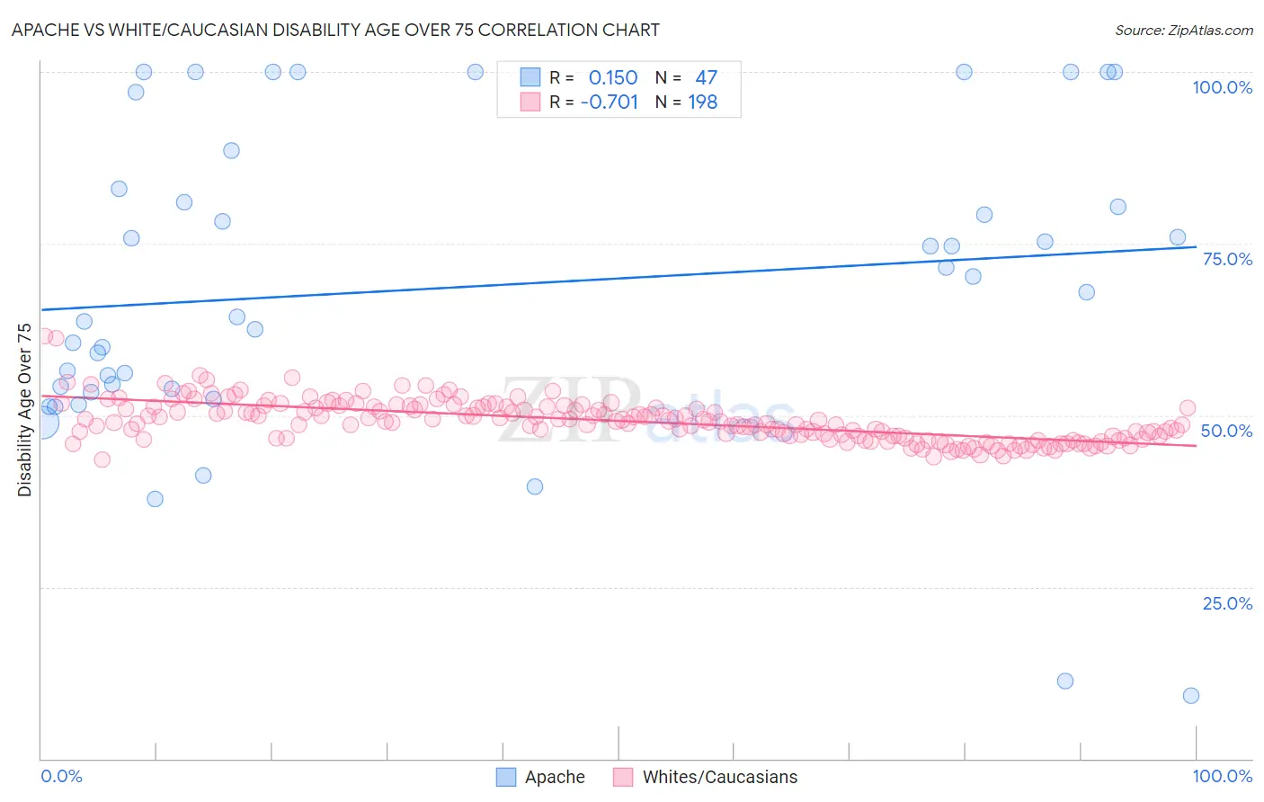 Apache vs White/Caucasian Disability Age Over 75