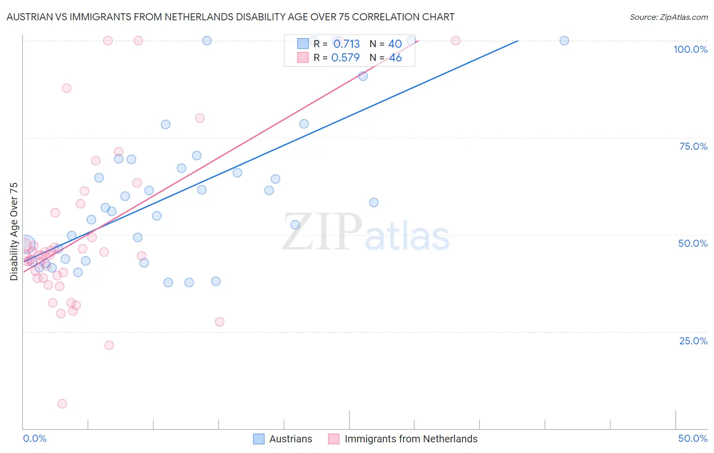 Austrian vs Immigrants from Netherlands Disability Age Over 75