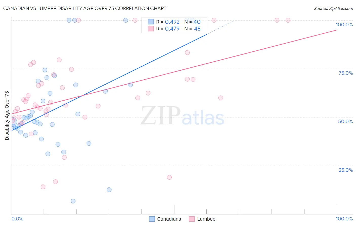 Canadian vs Lumbee Disability Age Over 75