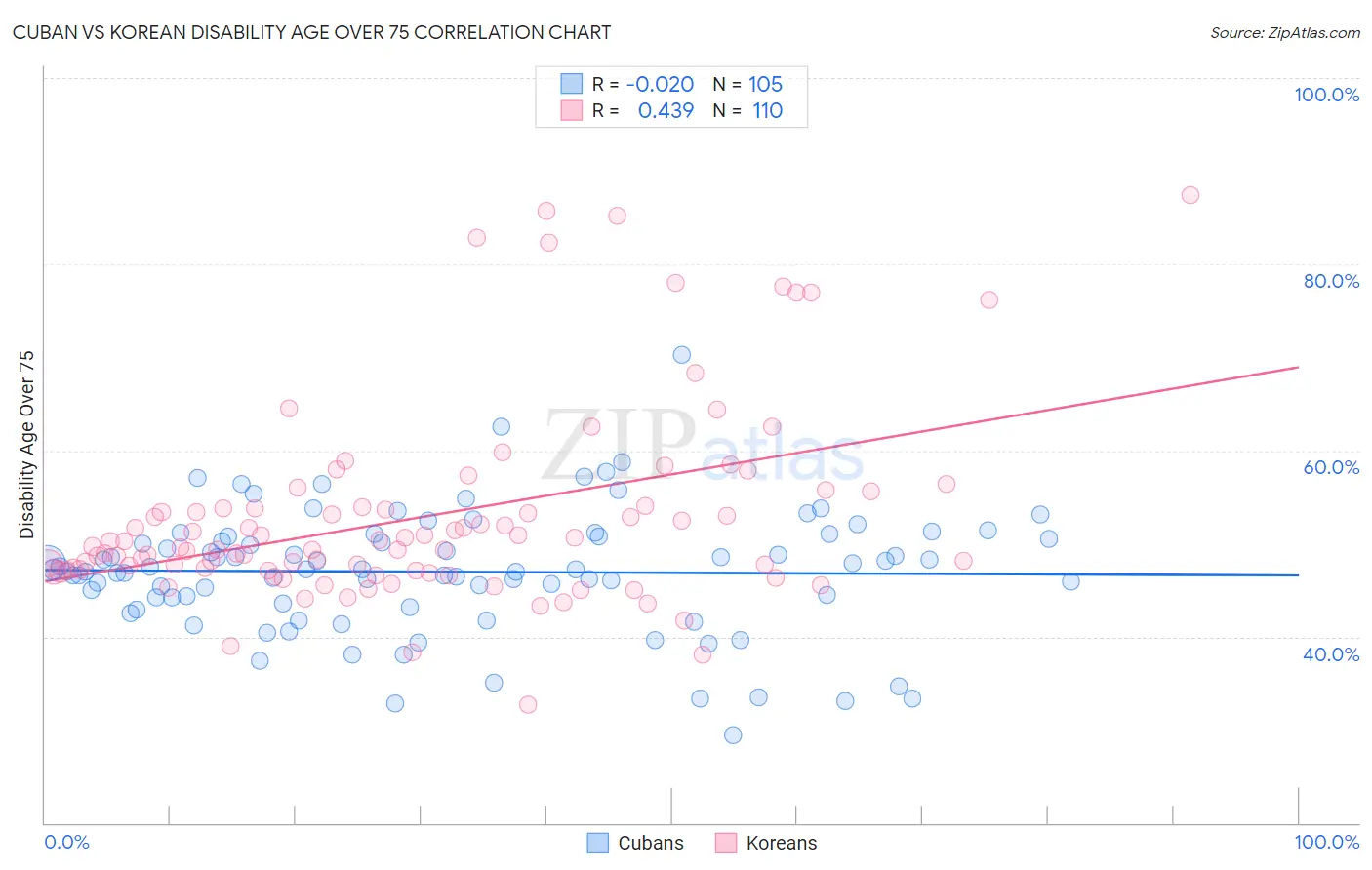 Cuban vs Korean Disability Age Over 75