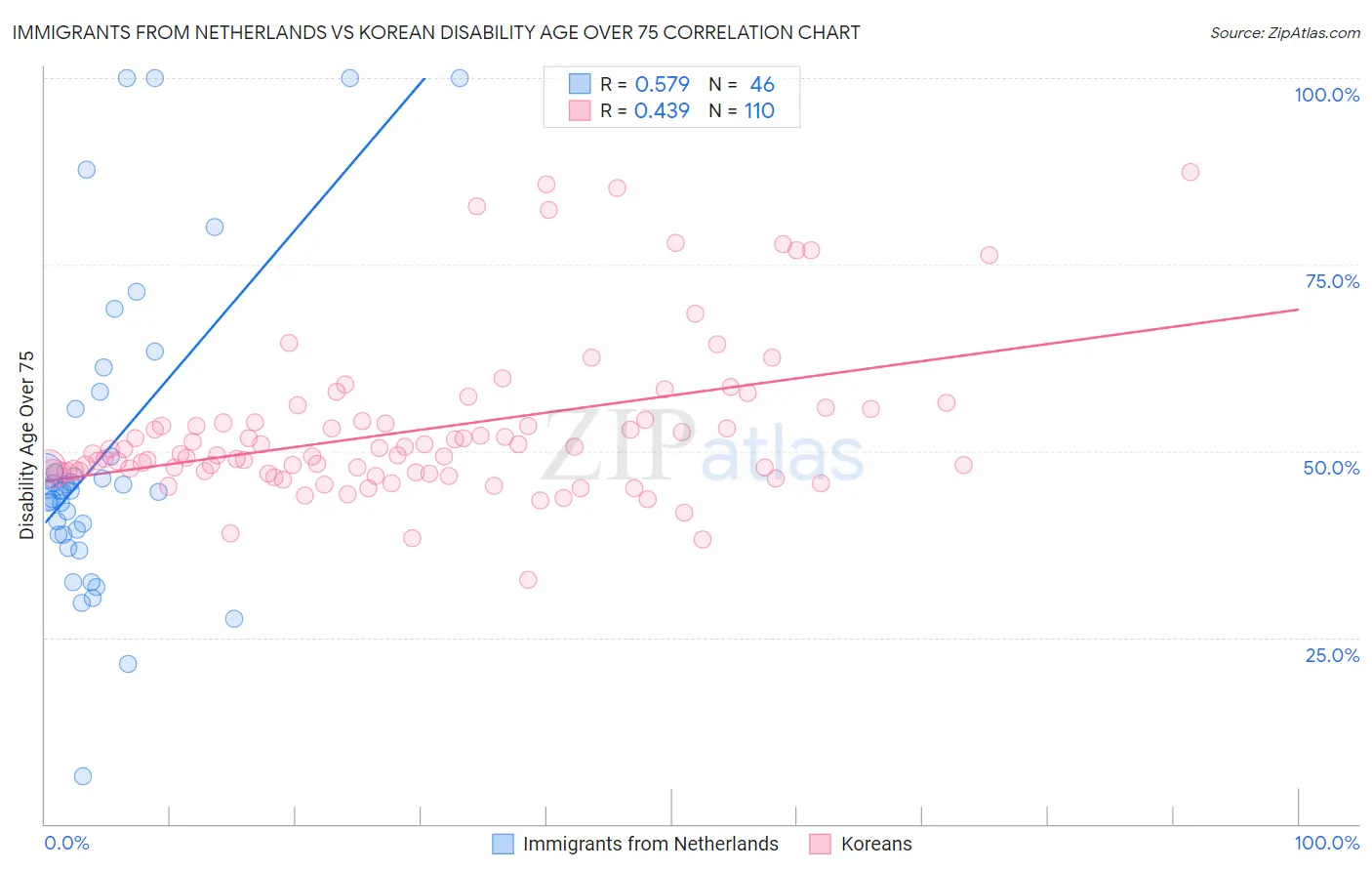 Immigrants from Netherlands vs Korean Disability Age Over 75