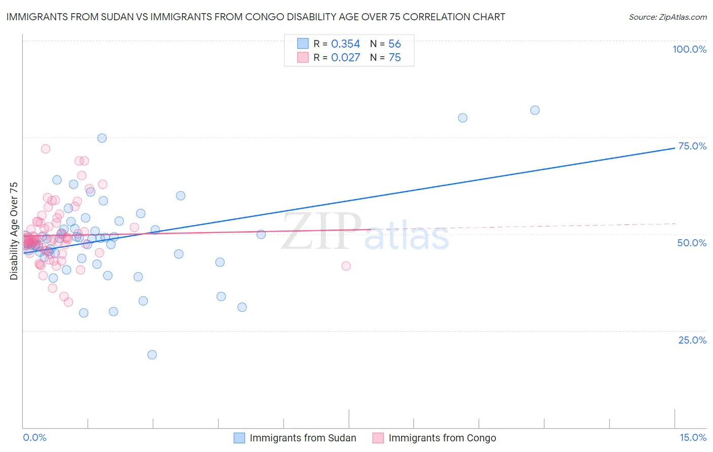 Immigrants from Sudan vs Immigrants from Congo Disability Age Over 75