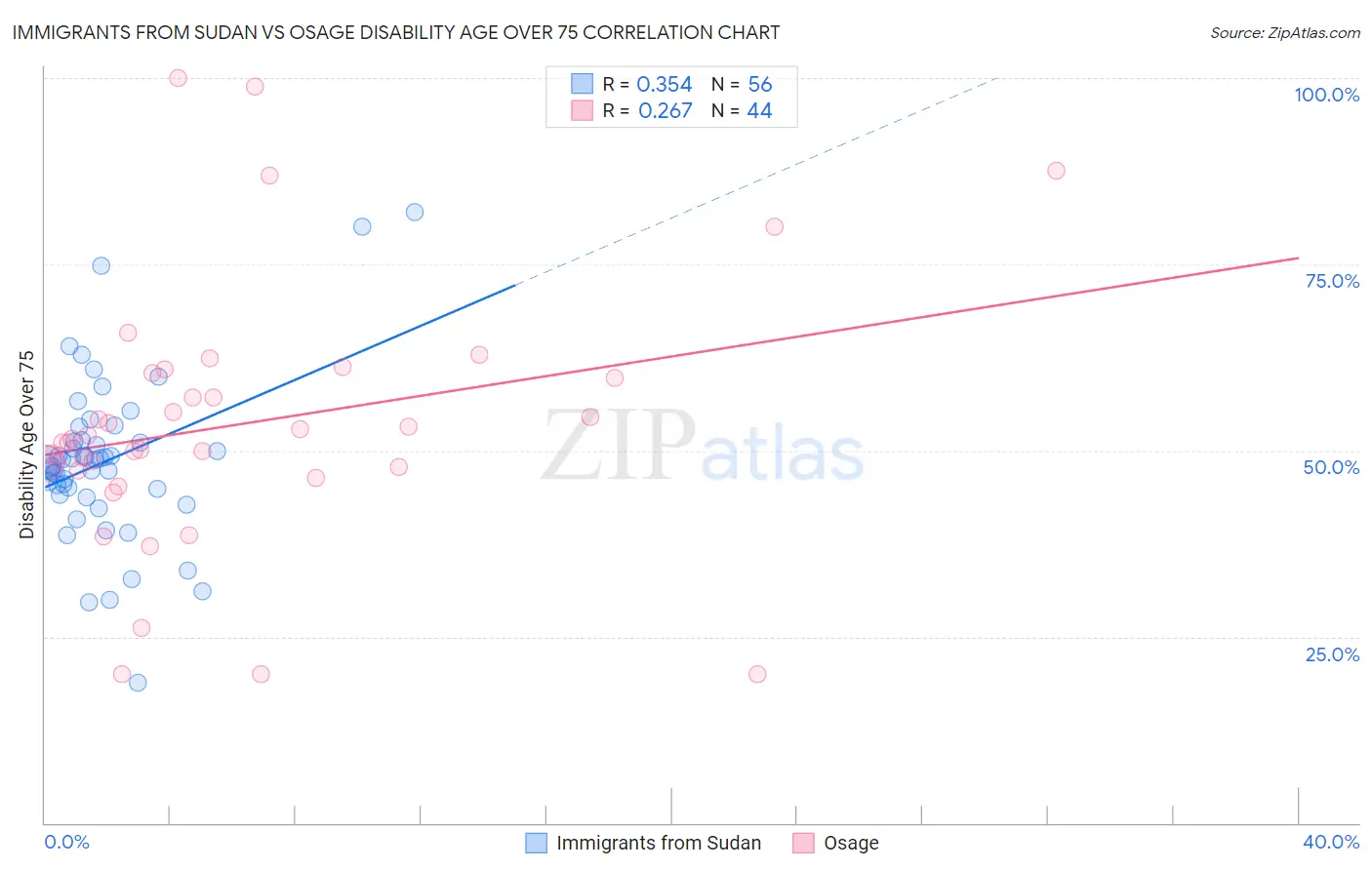 Immigrants from Sudan vs Osage Disability Age Over 75