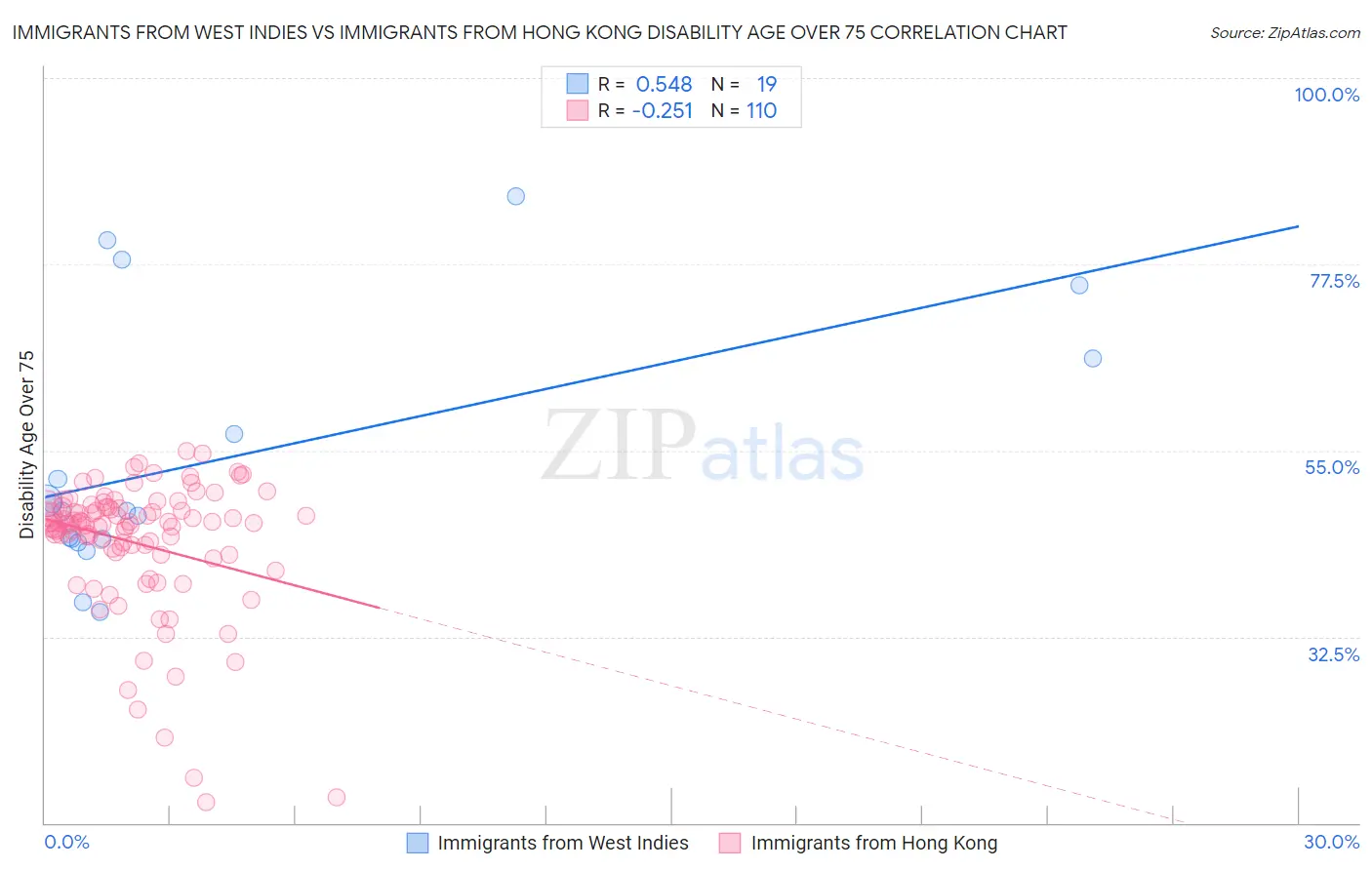 Immigrants from West Indies vs Immigrants from Hong Kong Disability Age Over 75