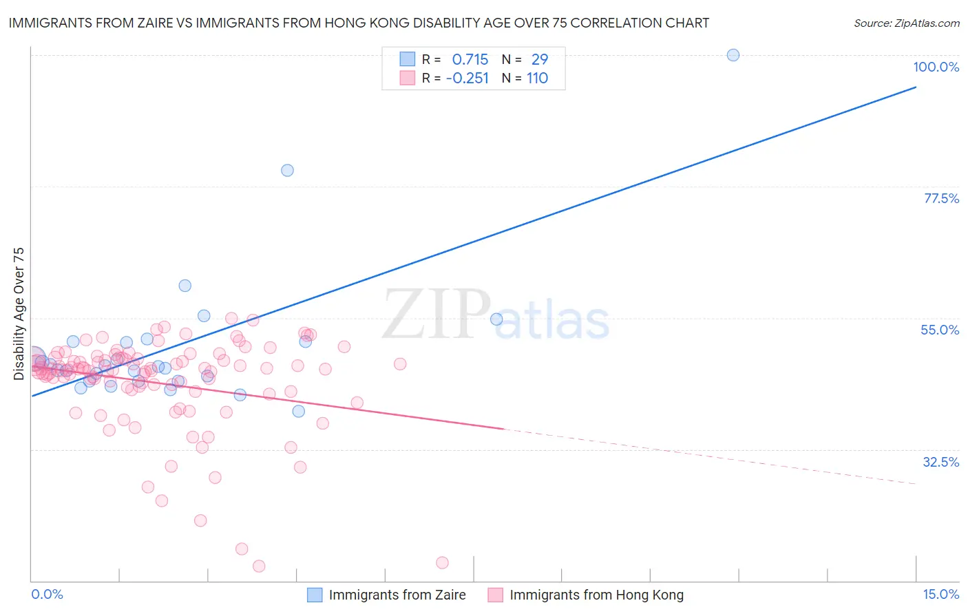 Immigrants from Zaire vs Immigrants from Hong Kong Disability Age Over 75