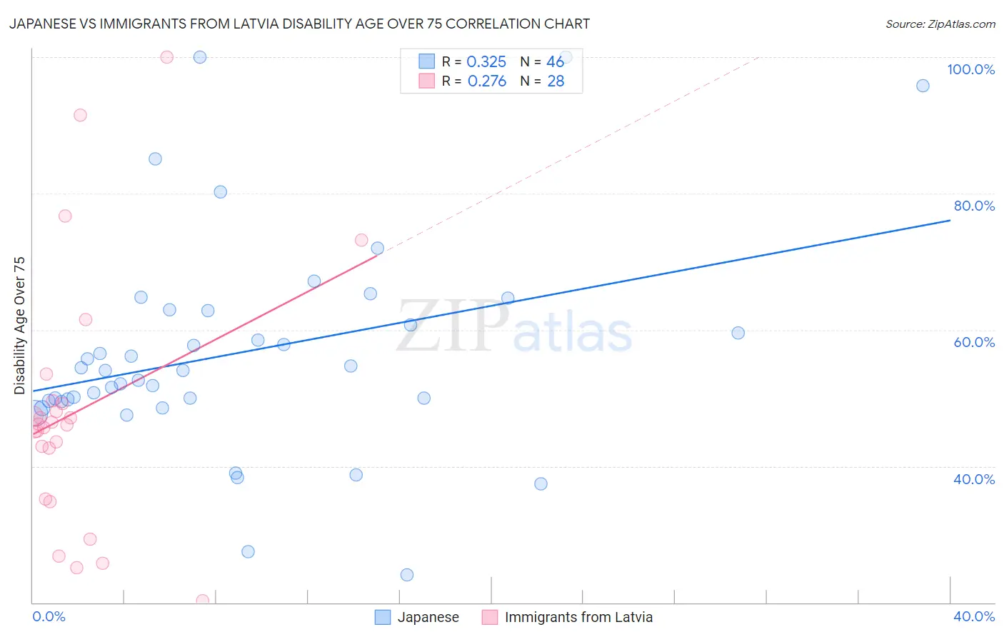 Japanese vs Immigrants from Latvia Disability Age Over 75