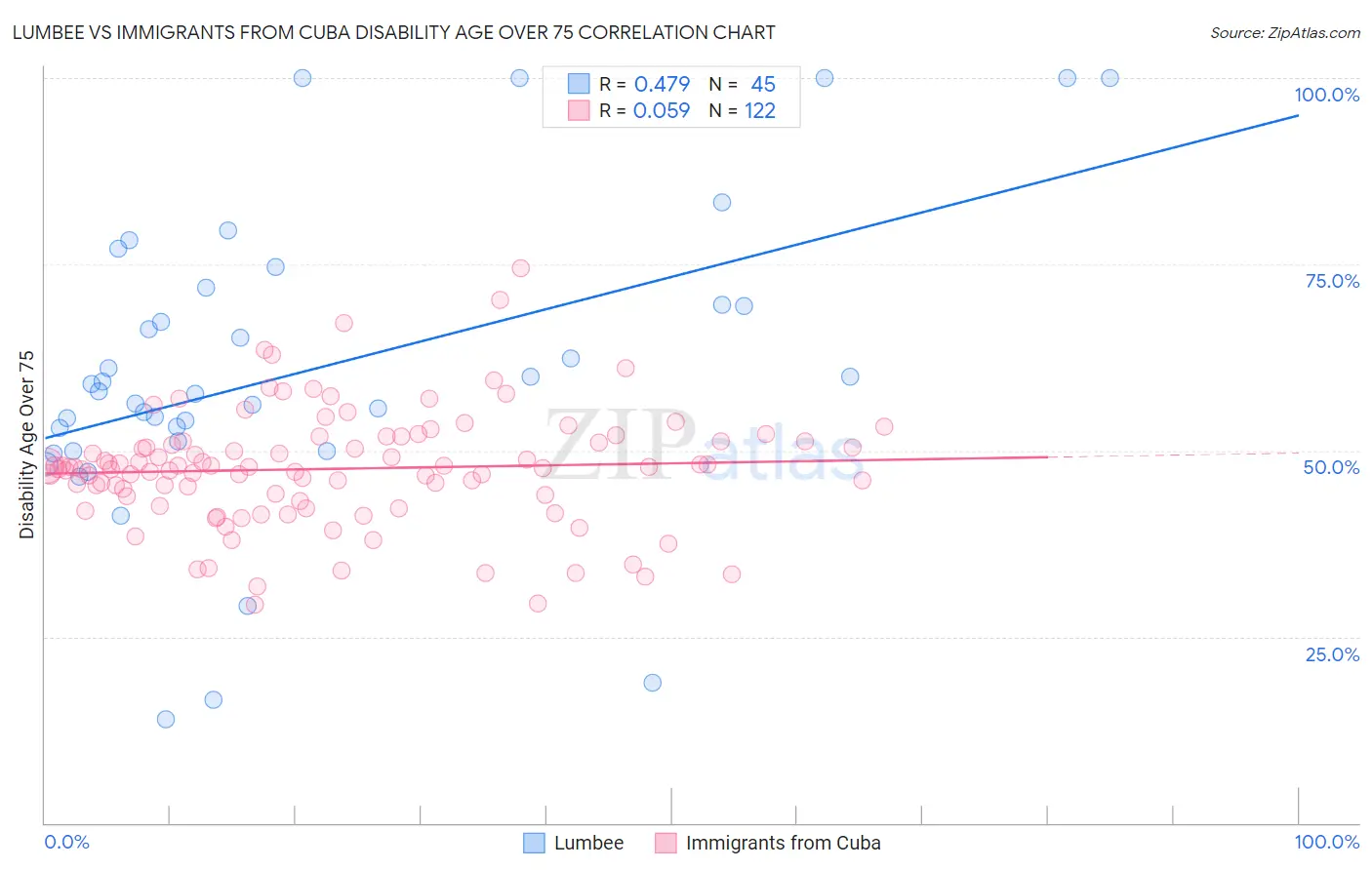 Lumbee vs Immigrants from Cuba Disability Age Over 75