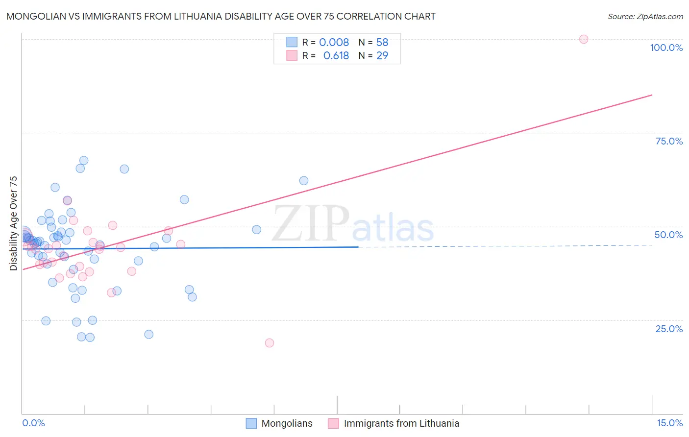 Mongolian vs Immigrants from Lithuania Disability Age Over 75