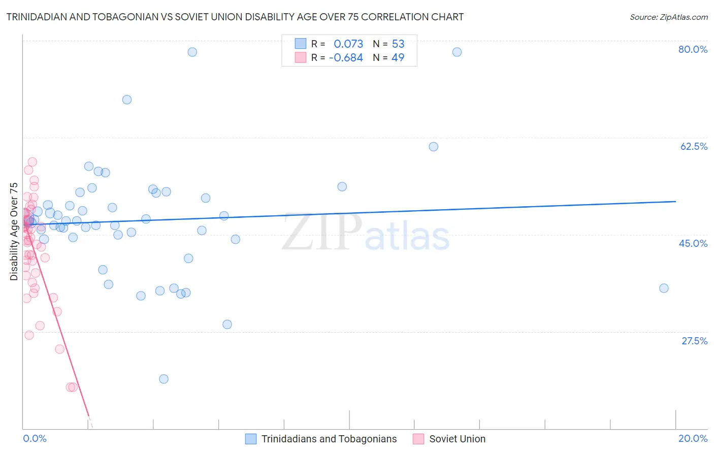 Trinidadian and Tobagonian vs Soviet Union Disability Age Over 75