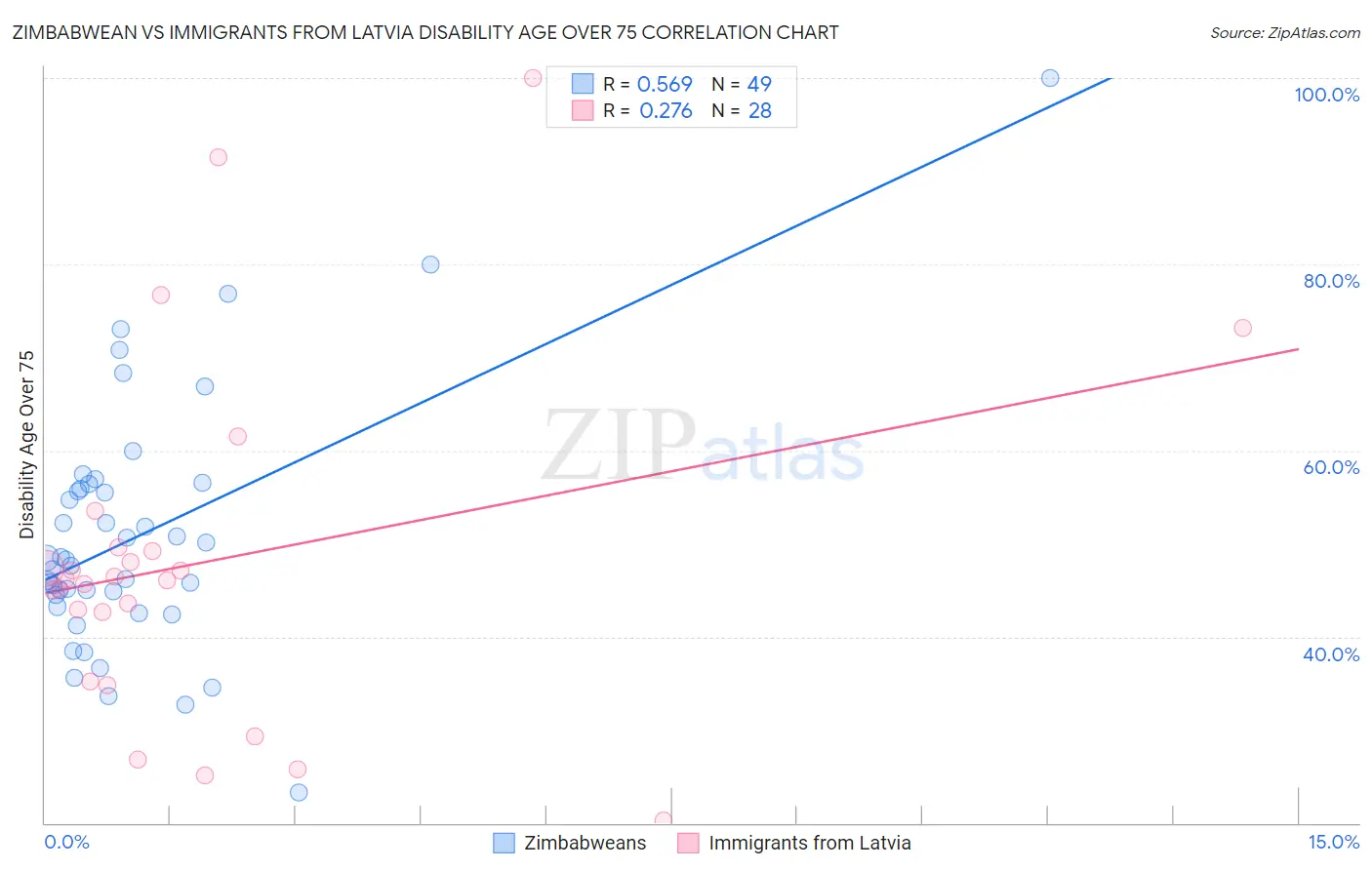 Zimbabwean vs Immigrants from Latvia Disability Age Over 75