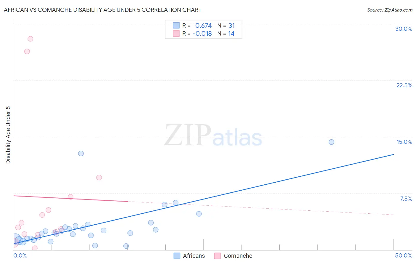 African vs Comanche Disability Age Under 5