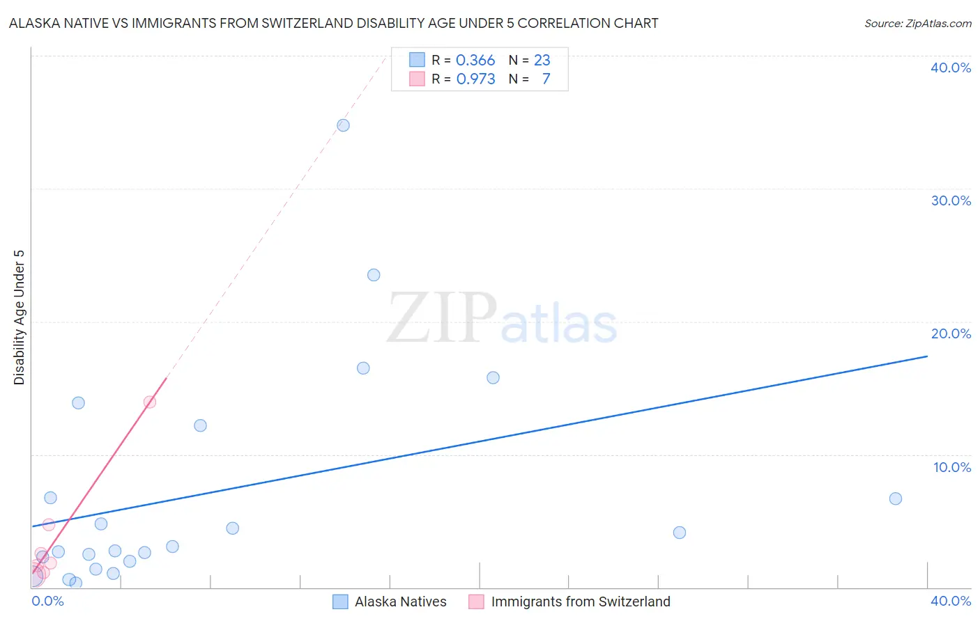 Alaska Native vs Immigrants from Switzerland Disability Age Under 5