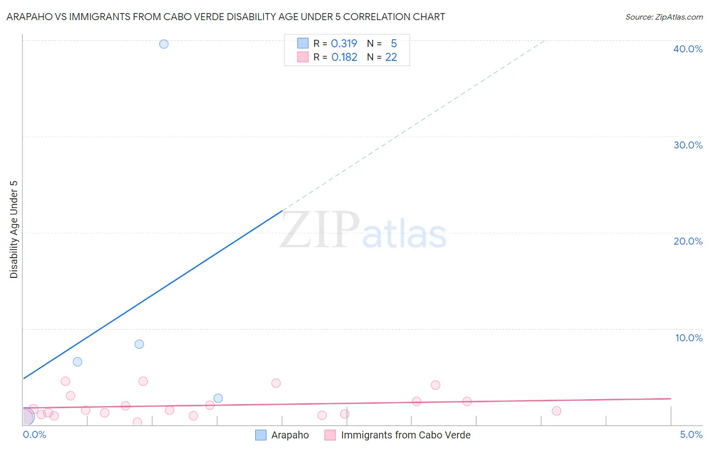 Arapaho vs Immigrants from Cabo Verde Disability Age Under 5