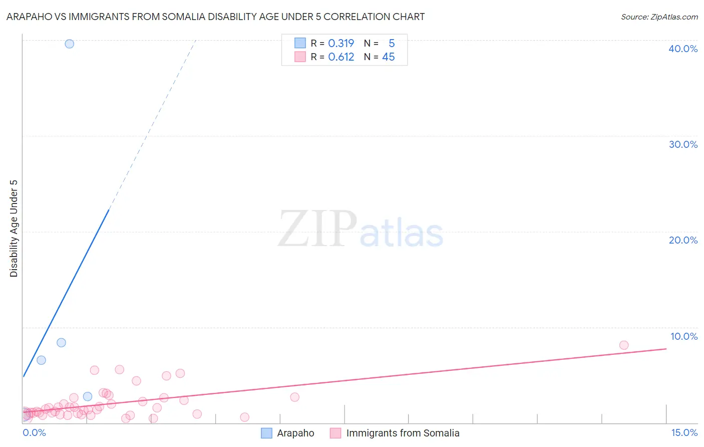 Arapaho vs Immigrants from Somalia Disability Age Under 5