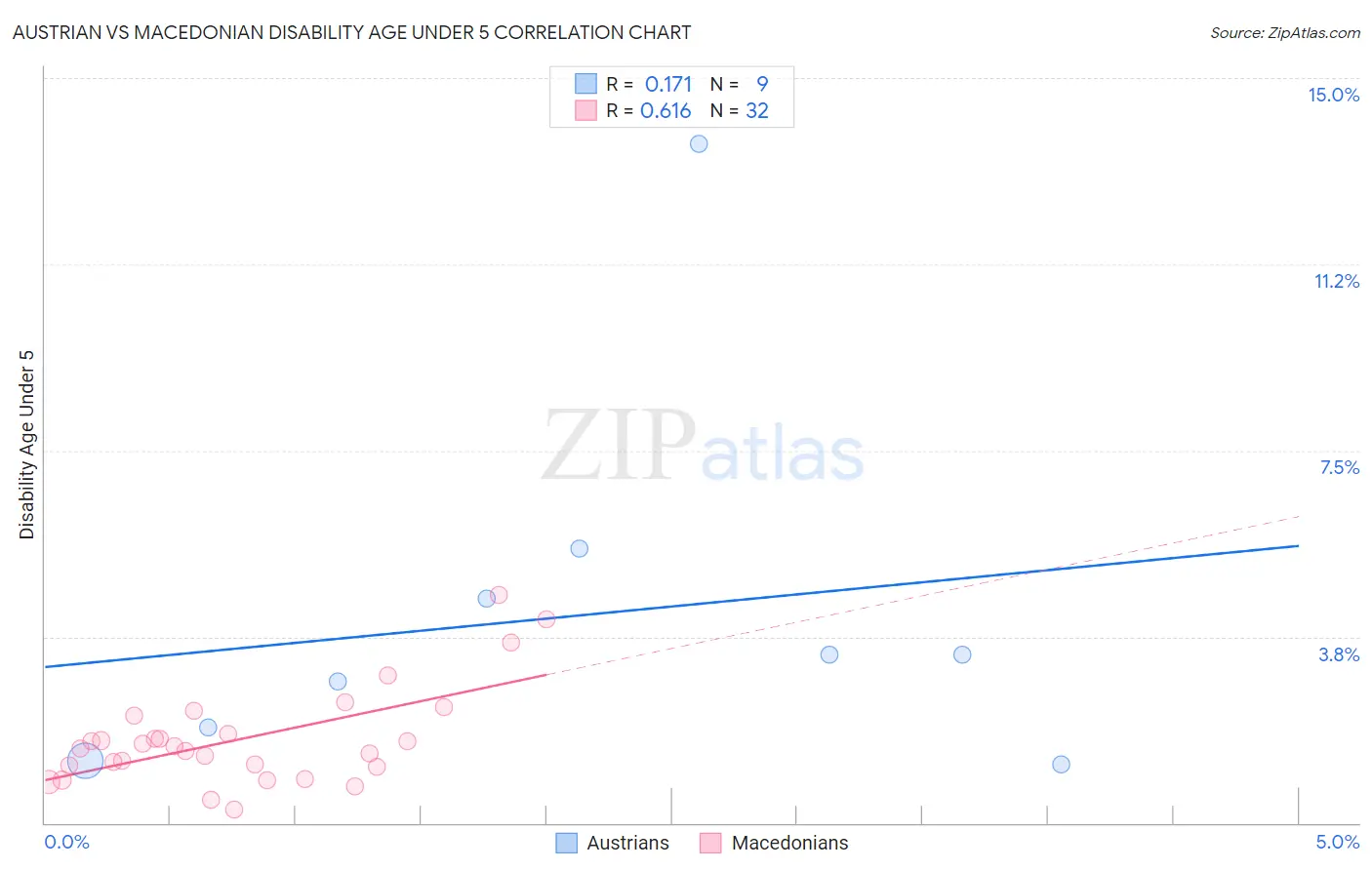 Austrian vs Macedonian Disability Age Under 5