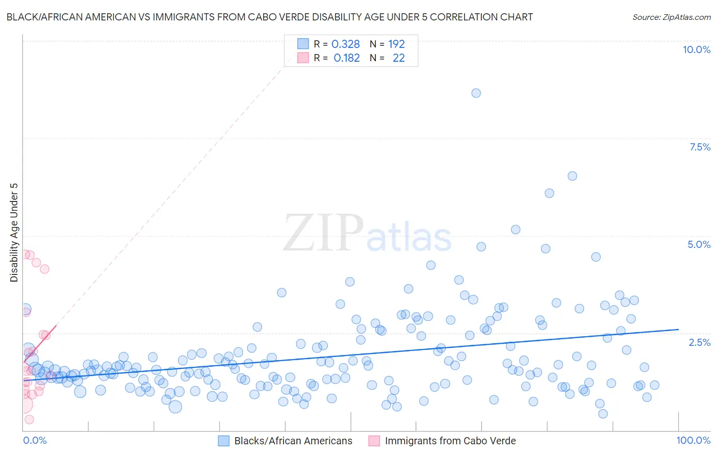 Black/African American vs Immigrants from Cabo Verde Disability Age Under 5