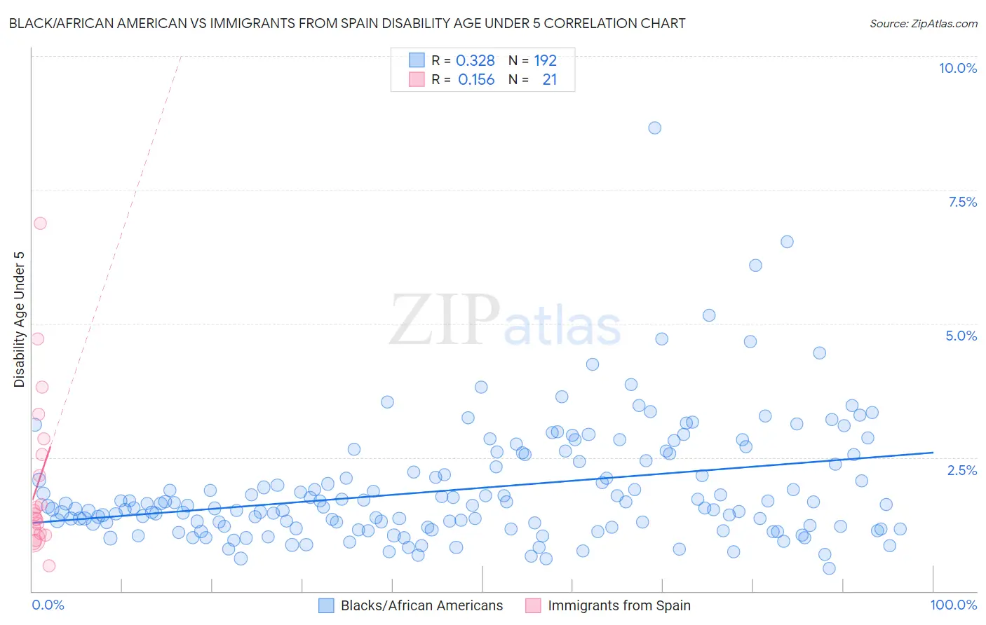 Black/African American vs Immigrants from Spain Disability Age Under 5