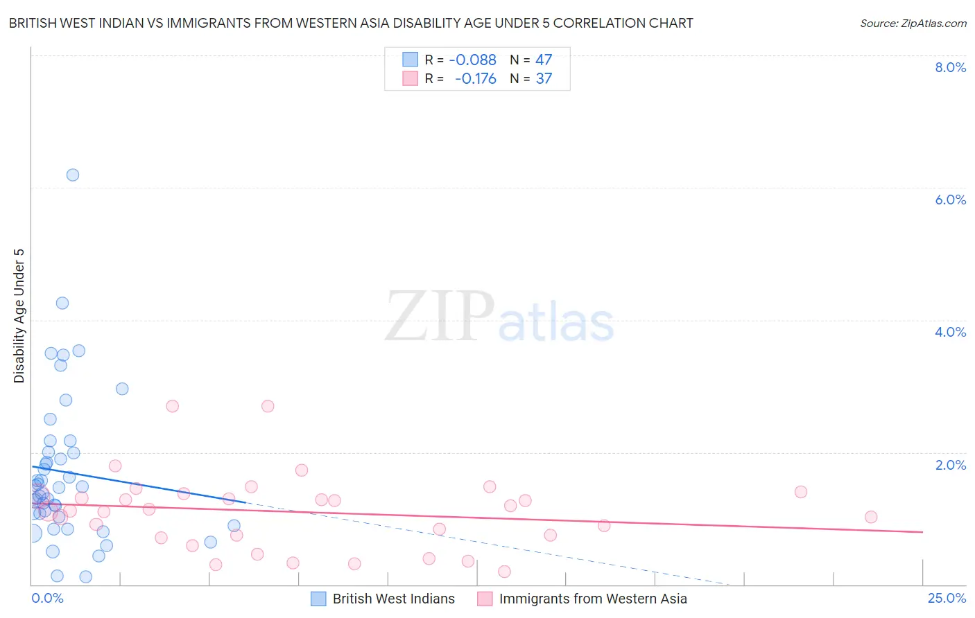 British West Indian vs Immigrants from Western Asia Disability Age Under 5