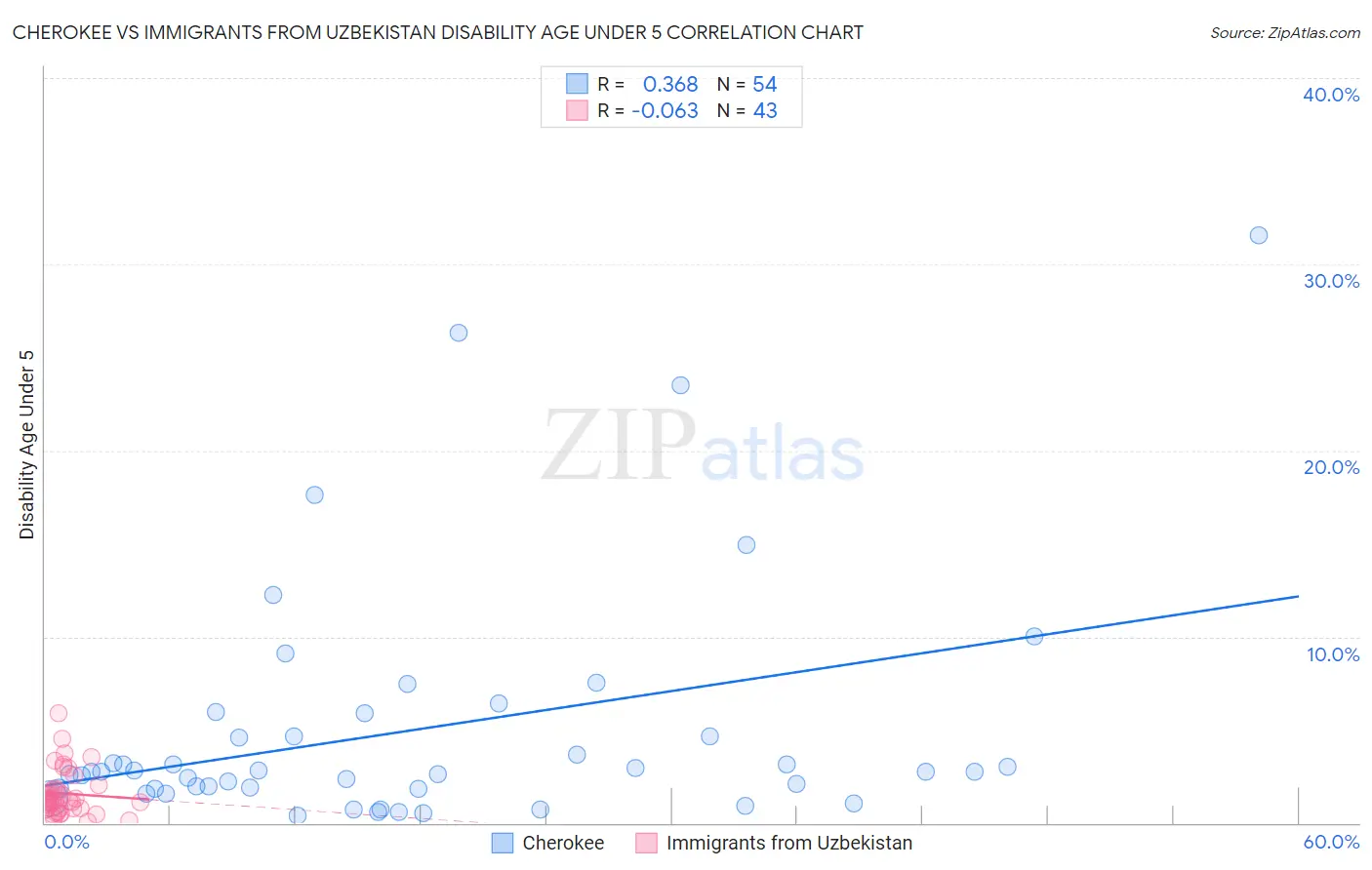 Cherokee vs Immigrants from Uzbekistan Disability Age Under 5