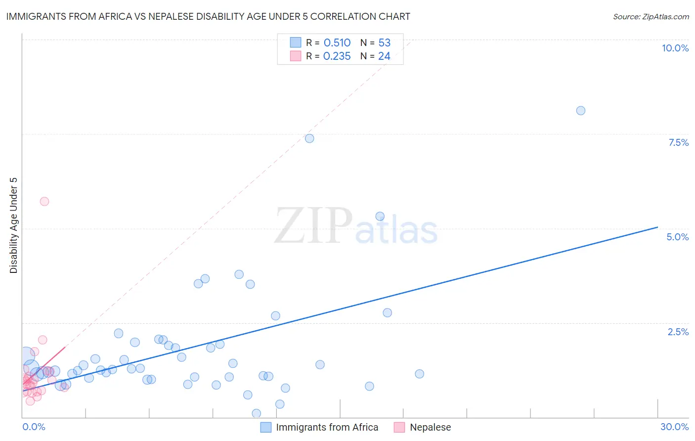 Immigrants from Africa vs Nepalese Disability Age Under 5