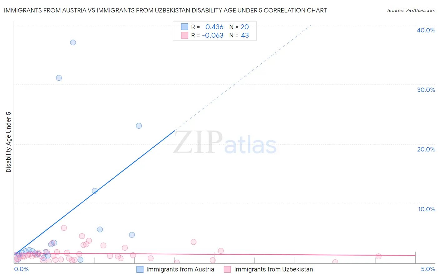 Immigrants from Austria vs Immigrants from Uzbekistan Disability Age Under 5