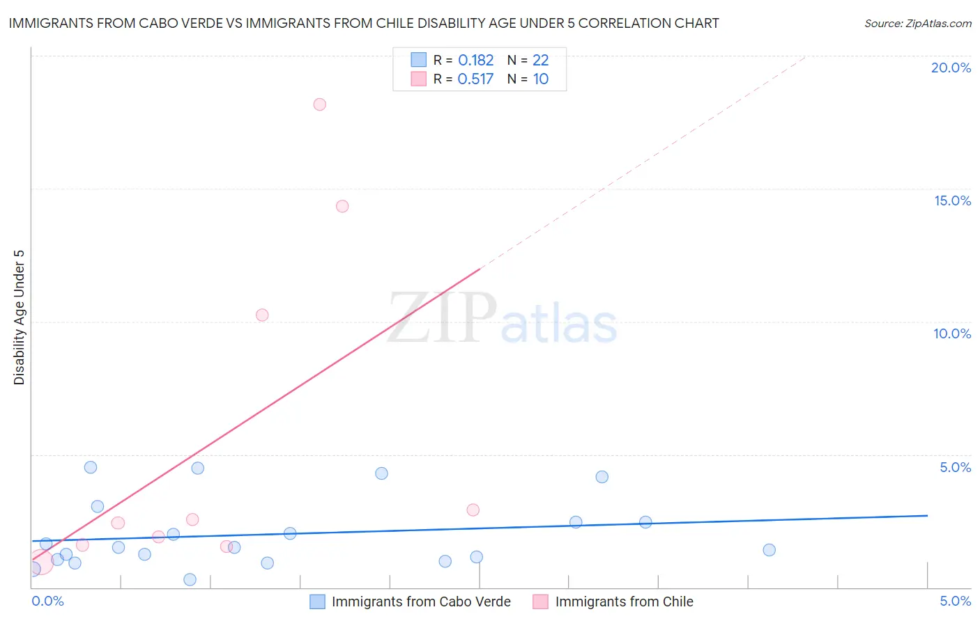 Immigrants from Cabo Verde vs Immigrants from Chile Disability Age Under 5
