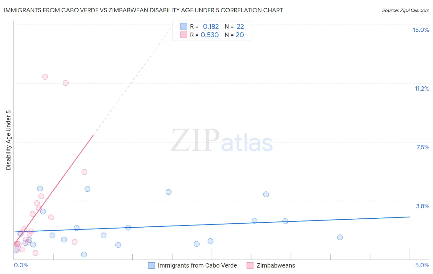 Immigrants from Cabo Verde vs Zimbabwean Disability Age Under 5