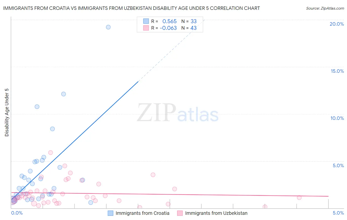 Immigrants from Croatia vs Immigrants from Uzbekistan Disability Age Under 5