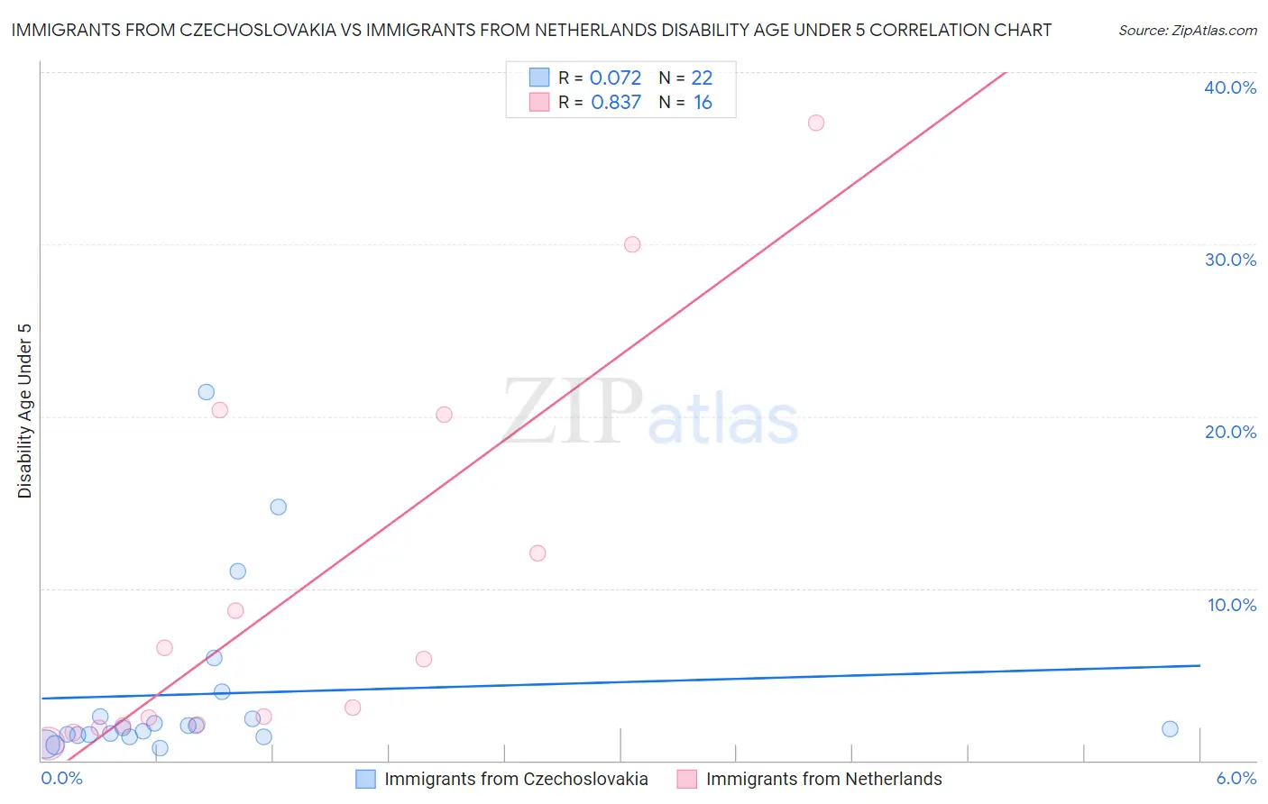 Immigrants from Czechoslovakia vs Immigrants from Netherlands Disability Age Under 5