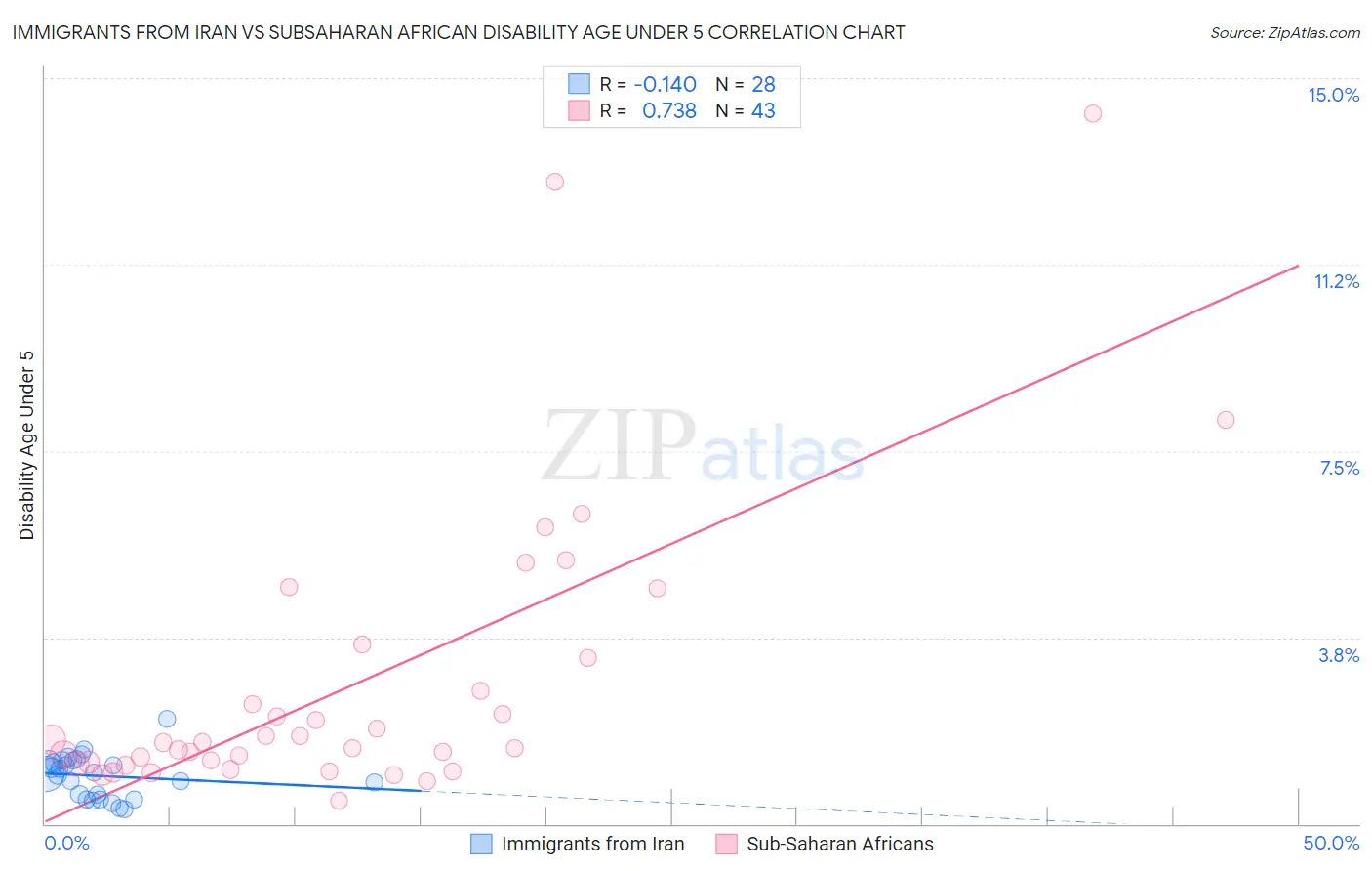 Immigrants from Iran vs Subsaharan African Disability Age Under 5