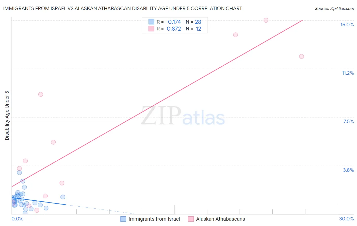 Immigrants from Israel vs Alaskan Athabascan Disability Age Under 5
