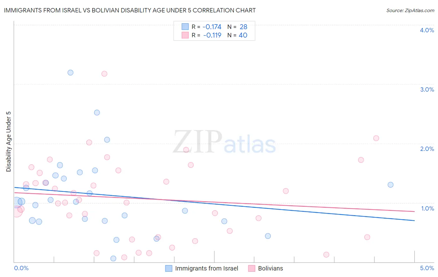 Immigrants from Israel vs Bolivian Disability Age Under 5