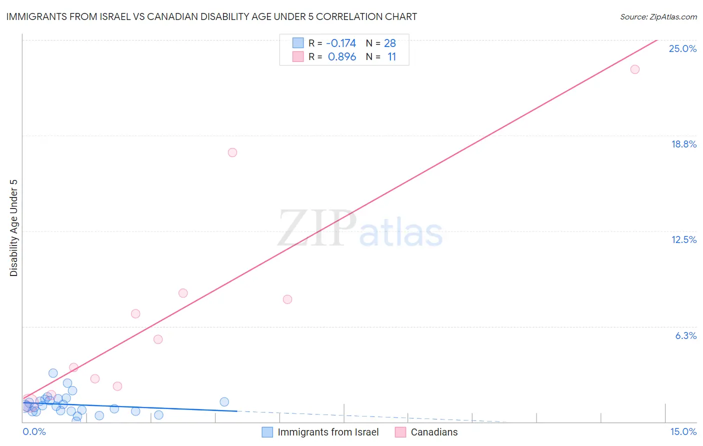 Immigrants from Israel vs Canadian Disability Age Under 5