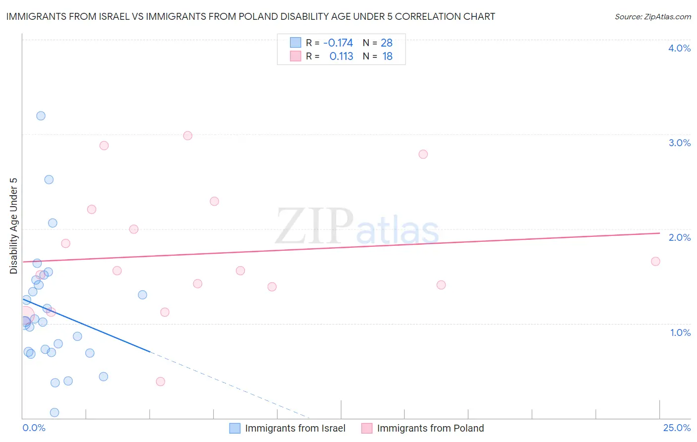 Immigrants from Israel vs Immigrants from Poland Disability Age Under 5
