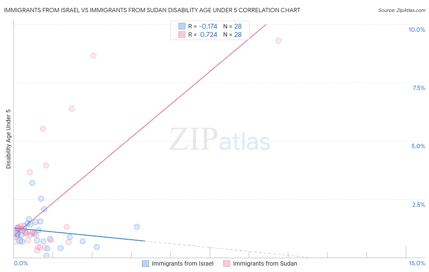 Immigrants from Israel vs Immigrants from Sudan Disability Age Under 5