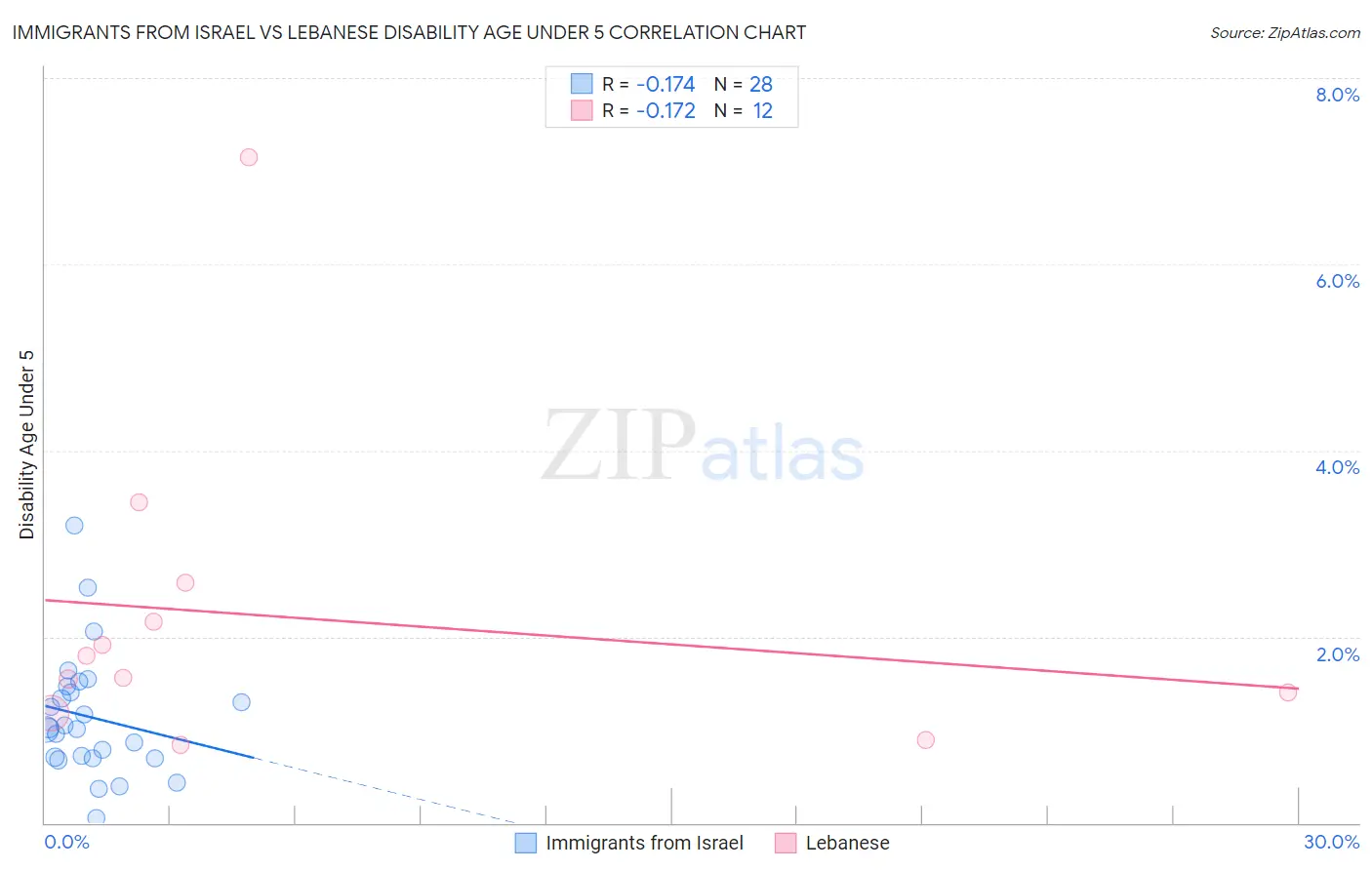 Immigrants from Israel vs Lebanese Disability Age Under 5