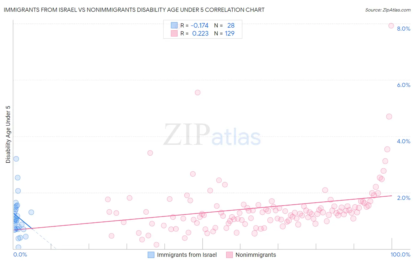 Immigrants from Israel vs Nonimmigrants Disability Age Under 5