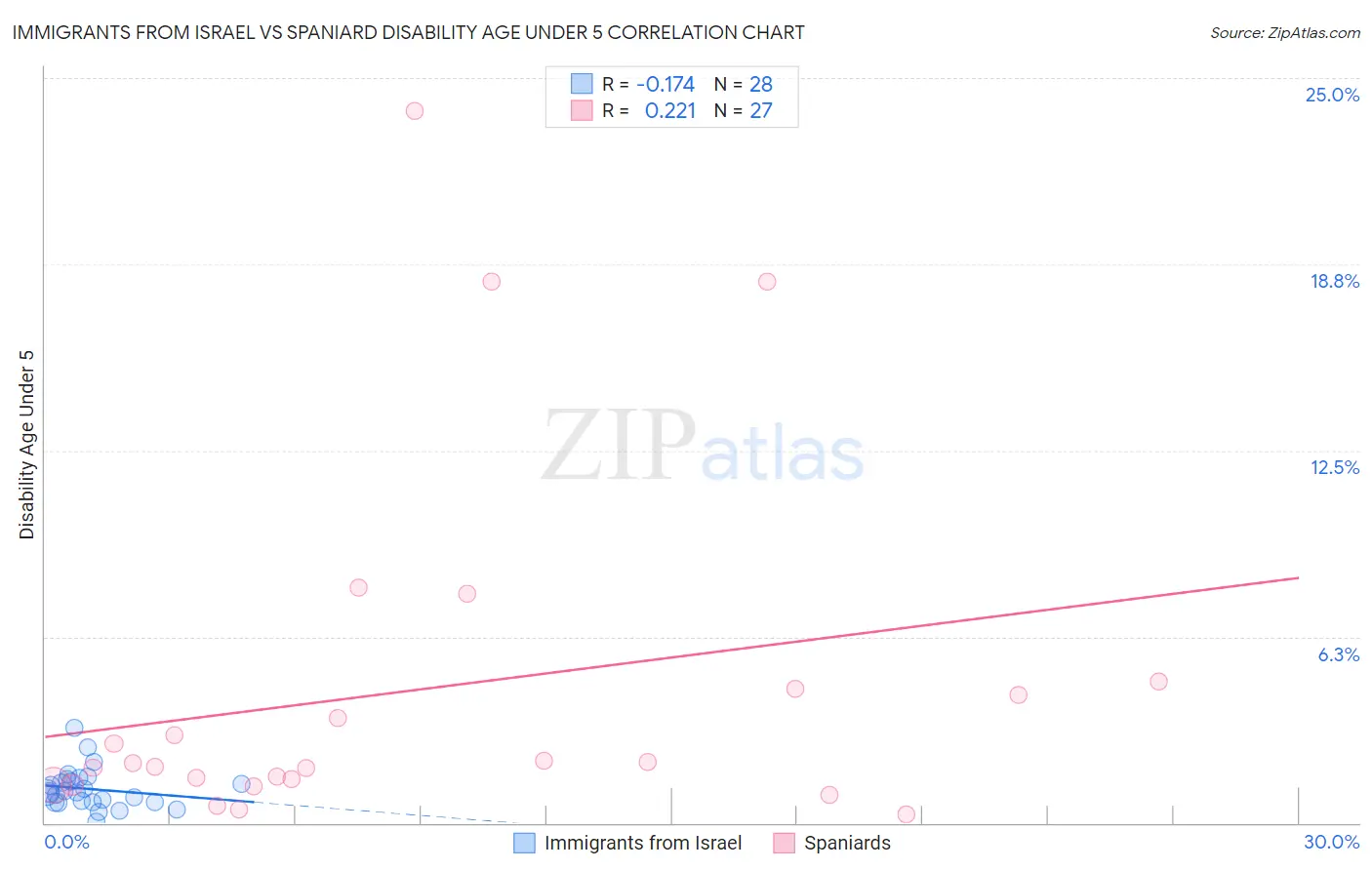 Immigrants from Israel vs Spaniard Disability Age Under 5