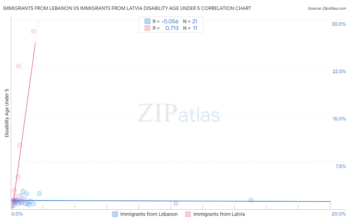 Immigrants from Lebanon vs Immigrants from Latvia Disability Age Under 5