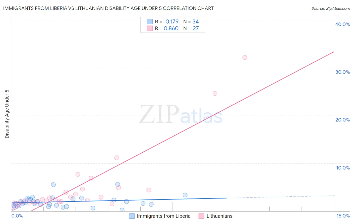 Immigrants from Liberia vs Lithuanian Disability Age Under 5