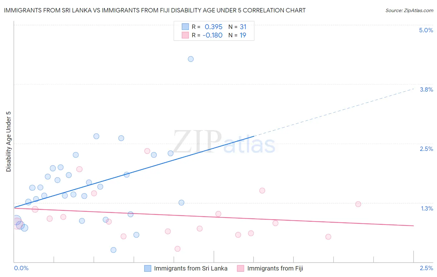 Immigrants from Sri Lanka vs Immigrants from Fiji Disability Age Under 5