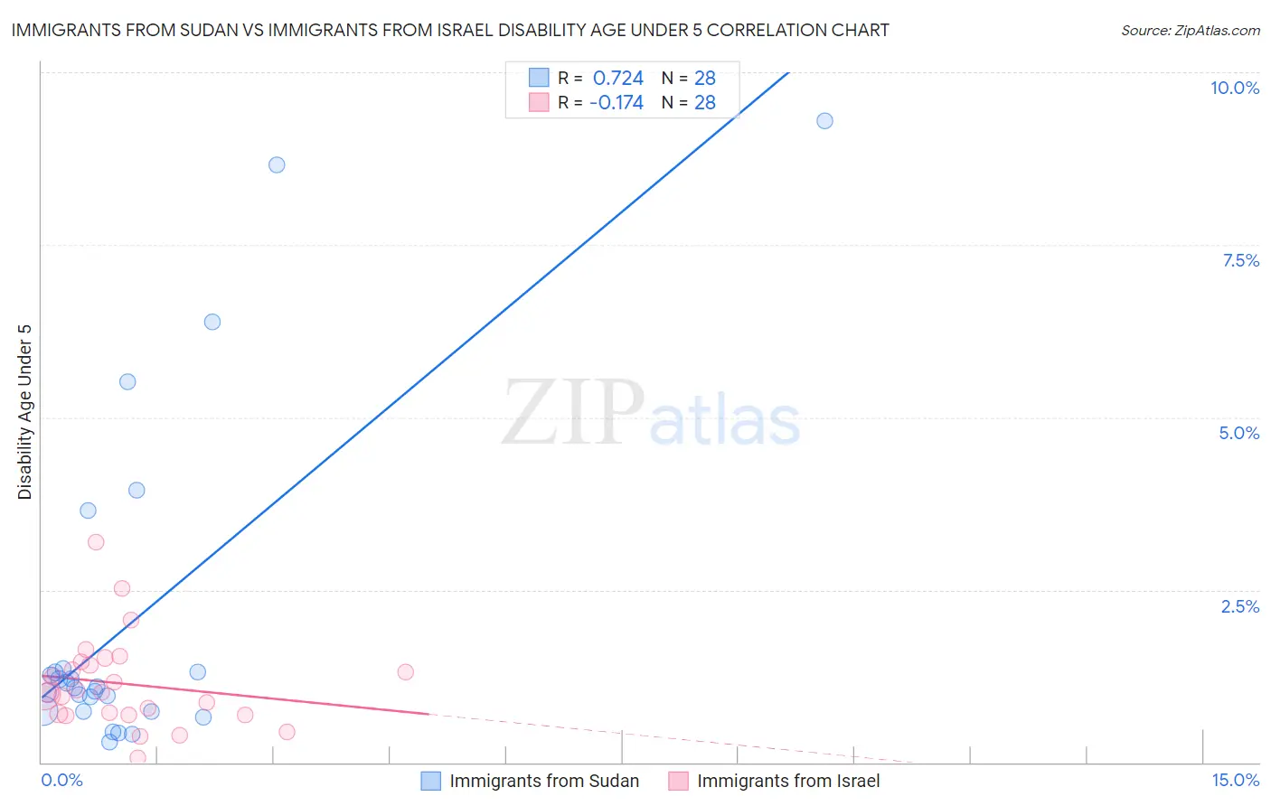 Immigrants from Sudan vs Immigrants from Israel Disability Age Under 5