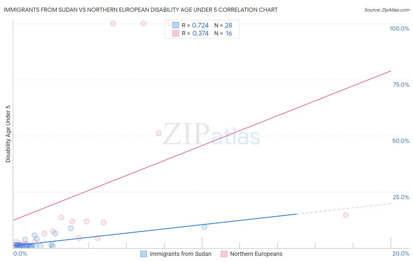 Immigrants from Sudan vs Northern European Disability Age Under 5