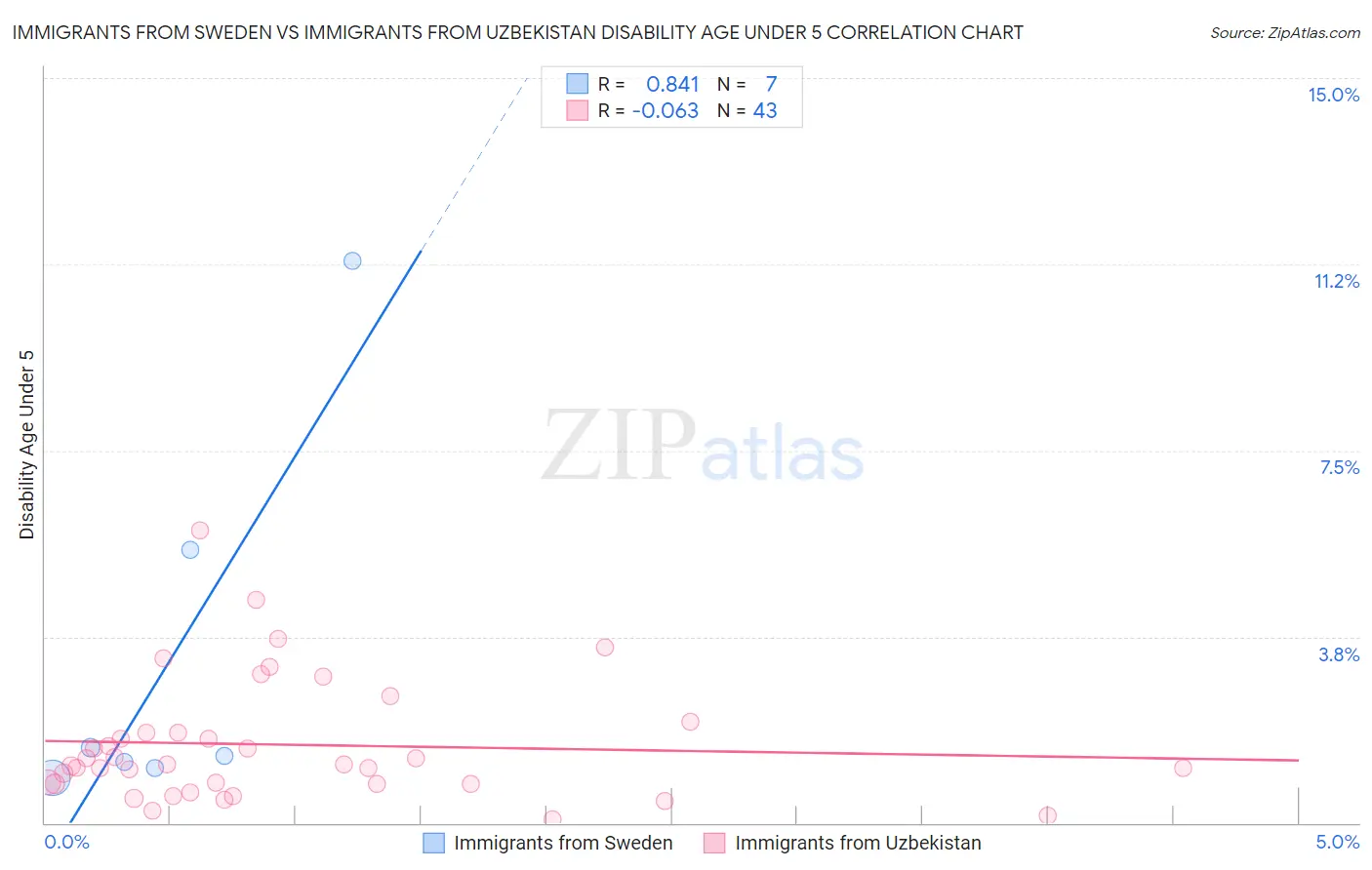 Immigrants from Sweden vs Immigrants from Uzbekistan Disability Age Under 5
