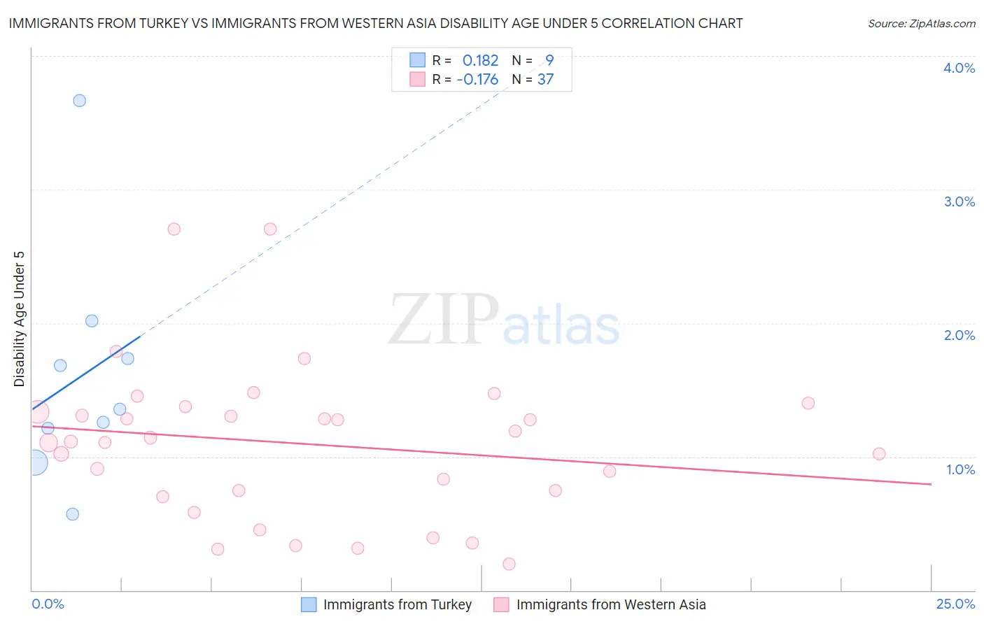 Immigrants from Turkey vs Immigrants from Western Asia Disability Age Under 5
